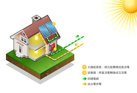 太陽能屋頂法規|建築整合太陽光發電設備設計應用及相關法規之研究